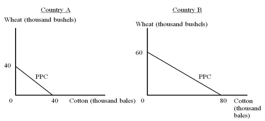 Pre Exam Quiz 4. Economics - International Economics And Development ...